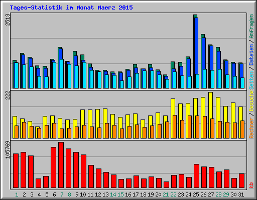 Tages-Statistik im Monat Maerz 2015