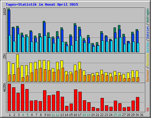 Tages-Statistik im Monat April 2015
