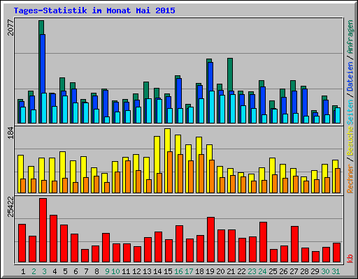 Tages-Statistik im Monat Mai 2015
