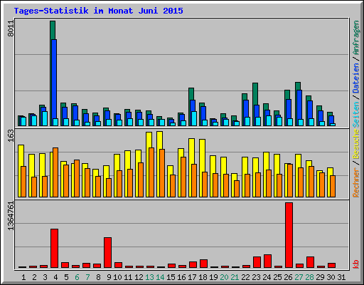 Tages-Statistik im Monat Juni 2015