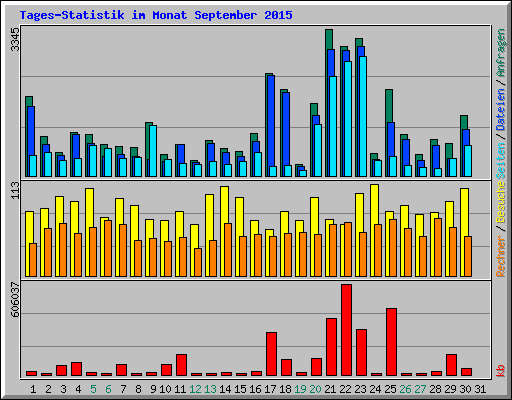 Tages-Statistik im Monat September 2015
