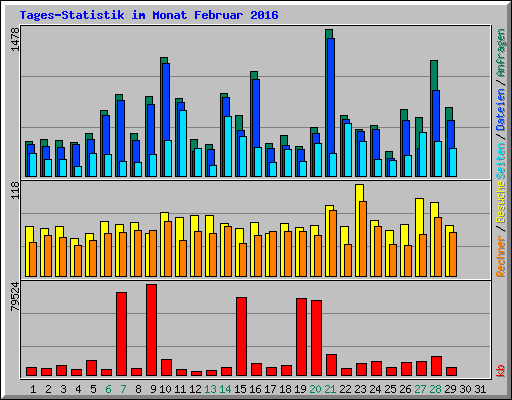 Tages-Statistik im Monat Februar 2016