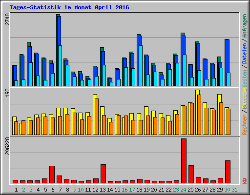 Tages-Statistik im Monat April 2016
