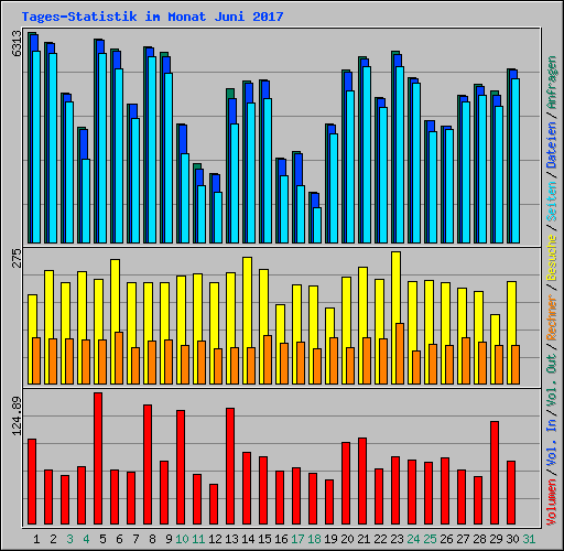 Tages-Statistik im Monat Juni 2017