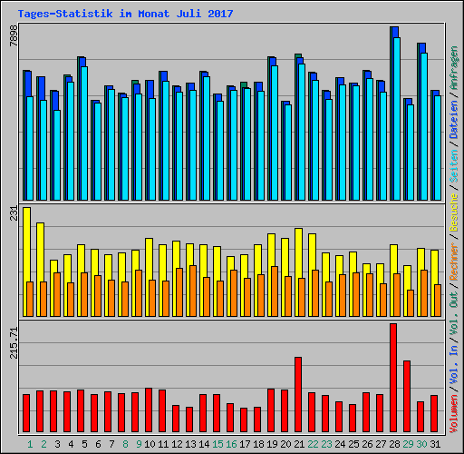 Tages-Statistik im Monat Juli 2017