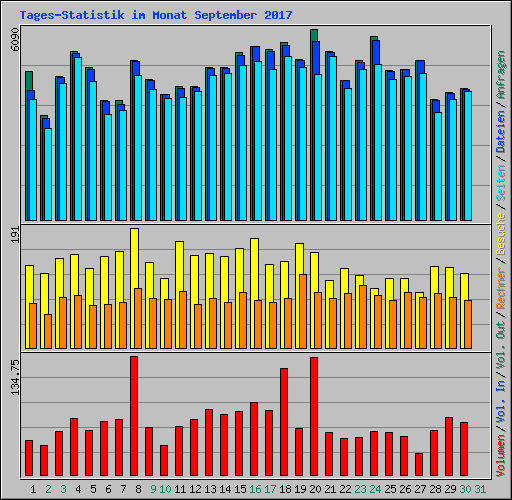 Tages-Statistik im Monat September 2017