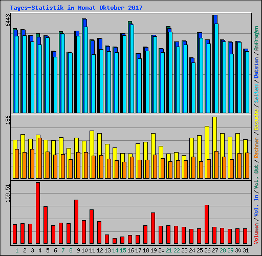 Tages-Statistik im Monat Oktober 2017
