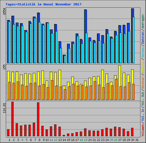 Tages-Statistik im Monat November 2017