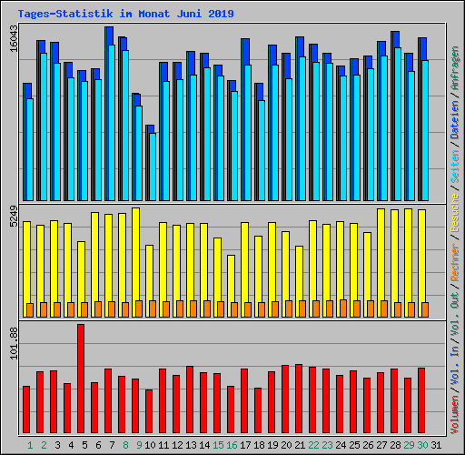 Tages-Statistik im Monat Juni 2019