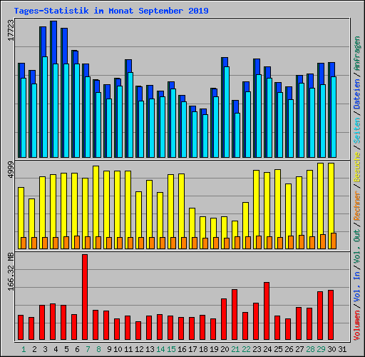 Tages-Statistik im Monat September 2019