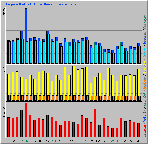 Tages-Statistik im Monat Januar 2020