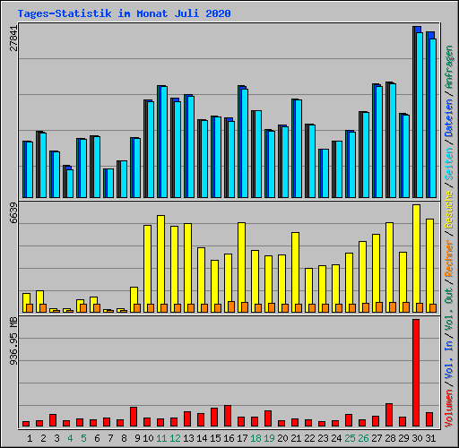 Tages-Statistik im Monat Juli 2020