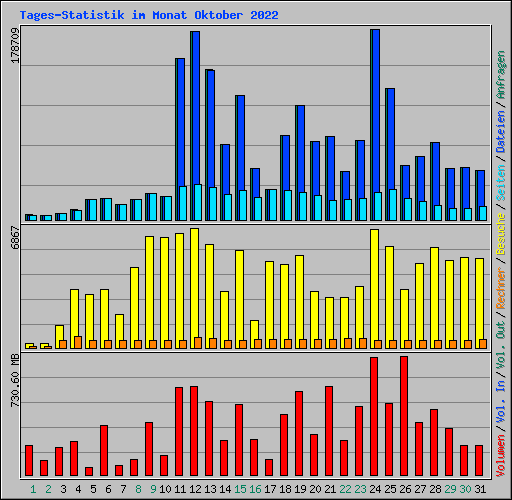 Tages-Statistik im Monat Oktober 2022