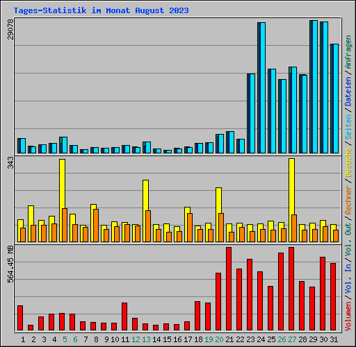 Tages-Statistik im Monat August 2023