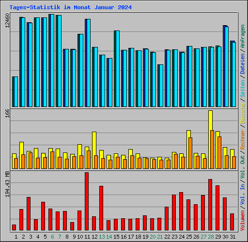 Tages-Statistik im Monat Januar 2024