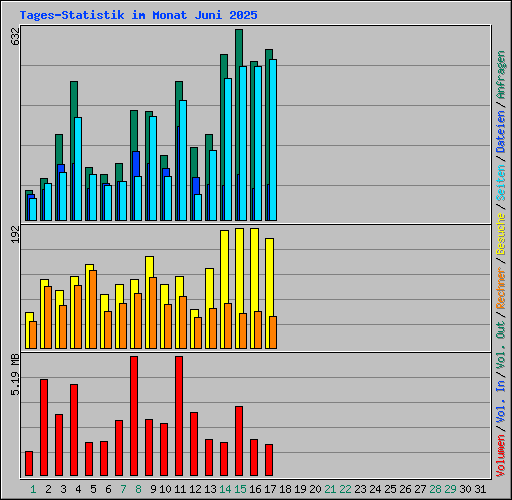 Tages-Statistik im Monat Juni 2025