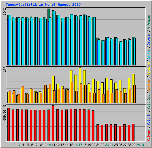 Tages-Statistik im Monat August 2025