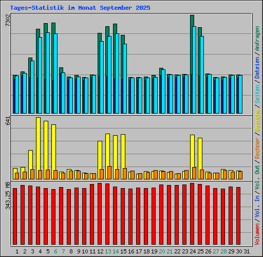 Tages-Statistik im Monat September 2025