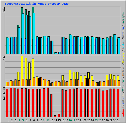 Tages-Statistik im Monat Oktober 2025