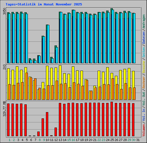 Tages-Statistik im Monat November 2025