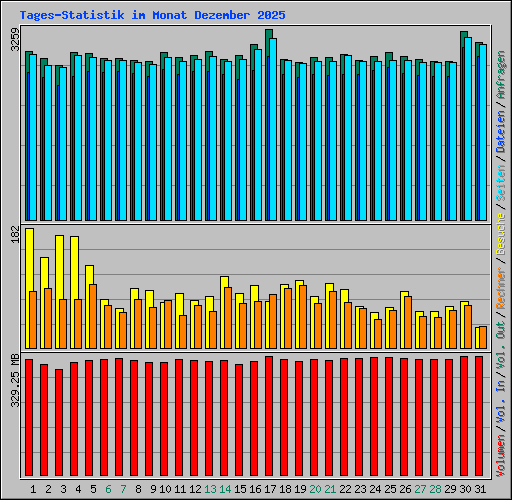 Tages-Statistik im Monat Dezember 2025