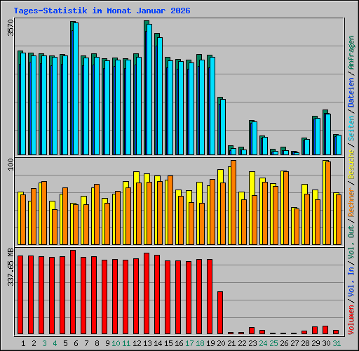 Tages-Statistik im Monat Januar 2026