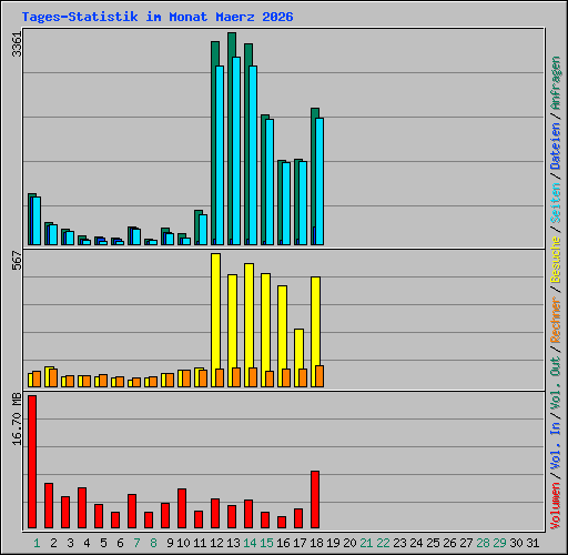 Tages-Statistik im Monat Maerz 2026