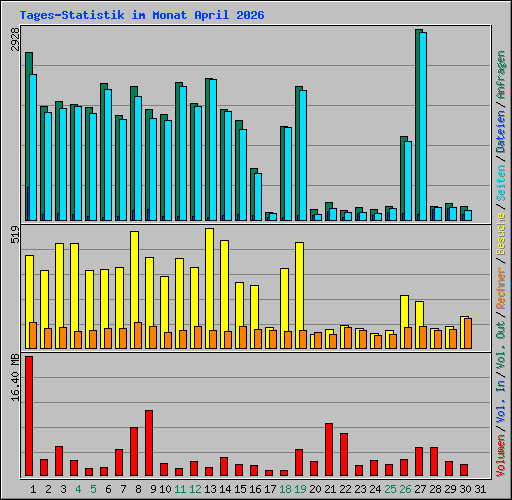 Tages-Statistik im Monat April 2026