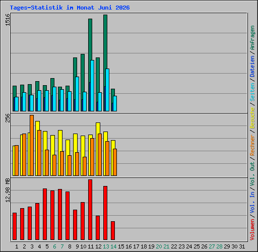 Tages-Statistik im Monat Juni 2026