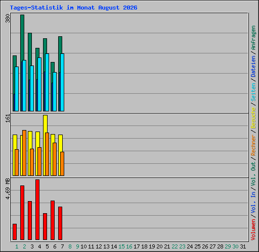 Tages-Statistik im Monat August 2026