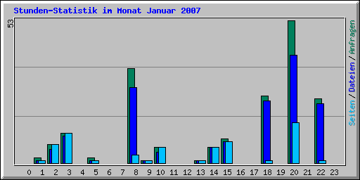 Stunden-Statistik im Monat Januar 2007