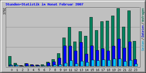Stunden-Statistik im Monat Februar 2007