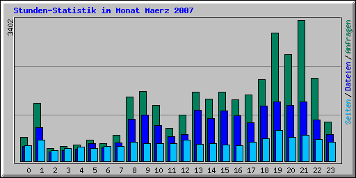 Stunden-Statistik im Monat Maerz 2007