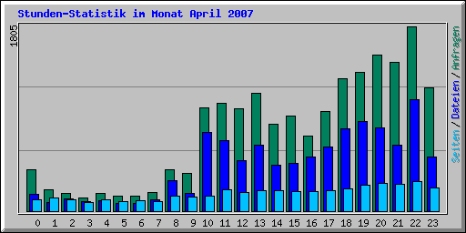Stunden-Statistik im Monat April 2007