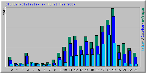 Stunden-Statistik im Monat Mai 2007