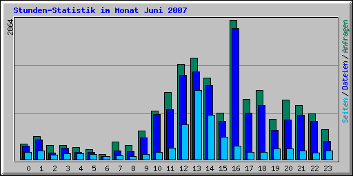 Stunden-Statistik im Monat Juni 2007