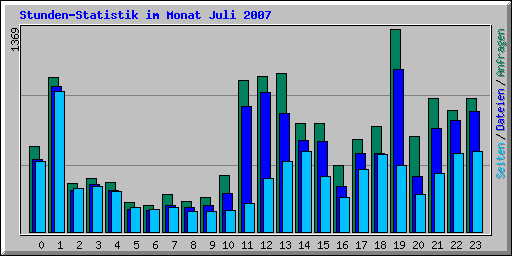 Stunden-Statistik im Monat Juli 2007