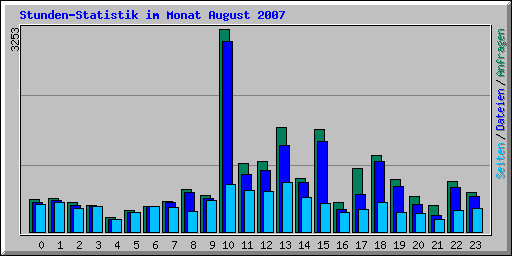 Stunden-Statistik im Monat August 2007