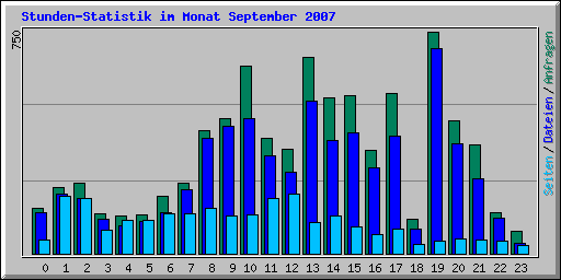 Stunden-Statistik im Monat September 2007