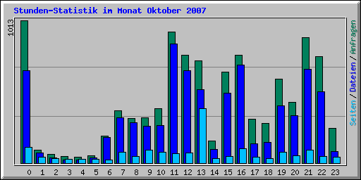 Stunden-Statistik im Monat Oktober 2007