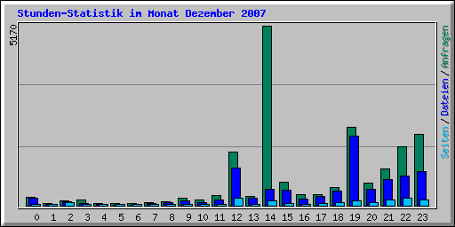 Stunden-Statistik im Monat Dezember 2007