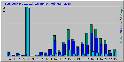 Stunden-Statistik im Monat Februar 2008