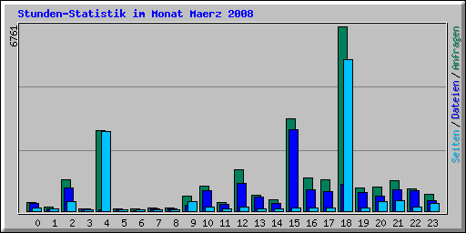 Stunden-Statistik im Monat Maerz 2008