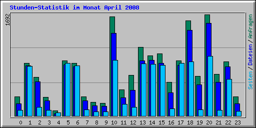 Stunden-Statistik im Monat April 2008
