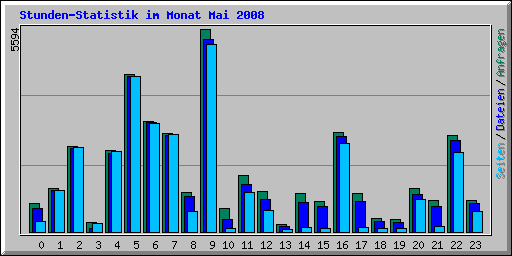 Stunden-Statistik im Monat Mai 2008