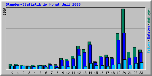 Stunden-Statistik im Monat Juli 2008