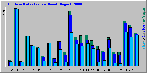 Stunden-Statistik im Monat August 2008