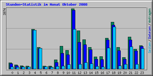 Stunden-Statistik im Monat Oktober 2008