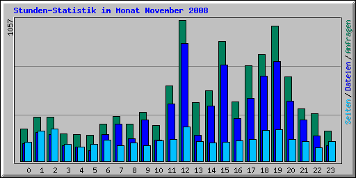 Stunden-Statistik im Monat November 2008