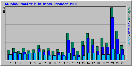 Stunden-Statistik im Monat Dezember 2008